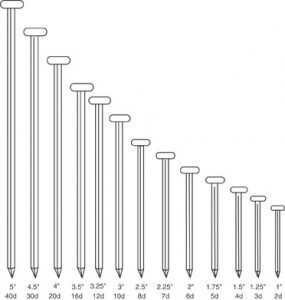 Nail Size Chart