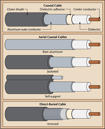 Coaxial Cable Dimensions