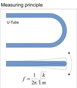 Dimension of a U Tube