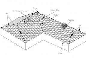 Dimensions of a Roof