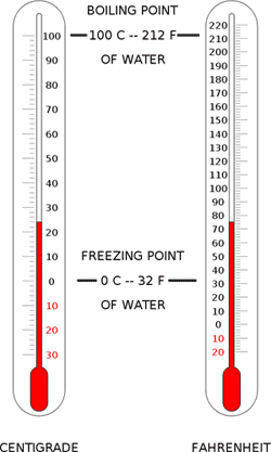 Celsius to Farenheit Conversion