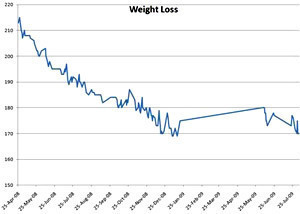 Weight Loss Chart